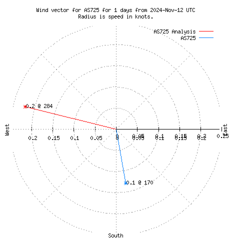 Wind vector chart