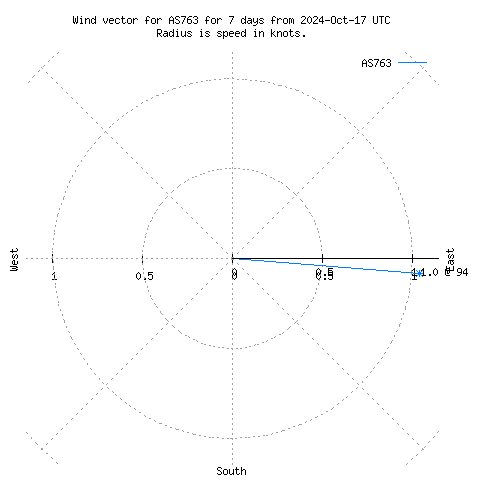 Wind vector chart for last 7 days