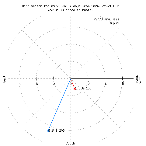 Wind vector chart for last 7 days