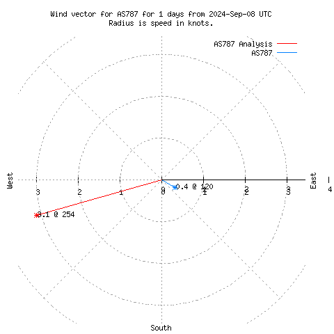 Wind vector chart