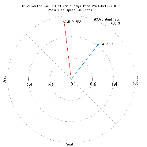 Wind vector chart