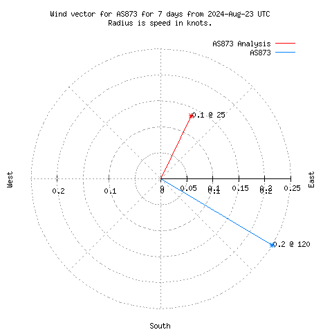 Wind vector chart for last 7 days