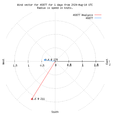 Wind vector chart