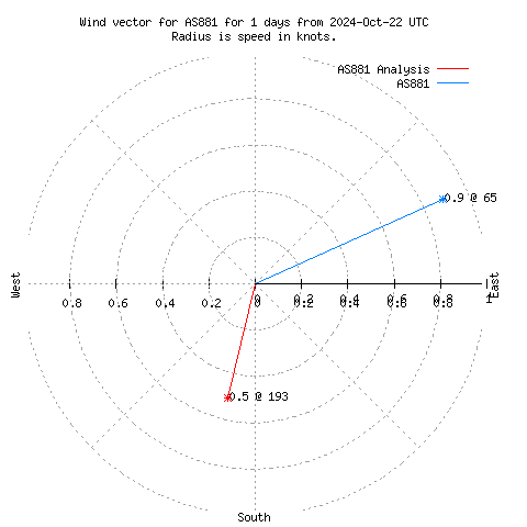 Wind vector chart