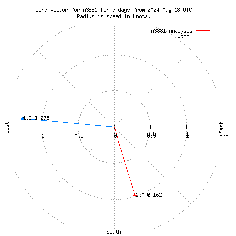 Wind vector chart for last 7 days