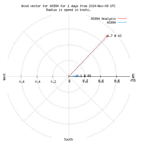 Wind vector chart