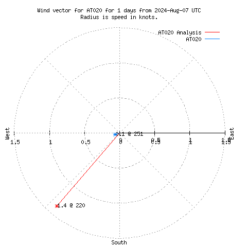 Wind vector chart