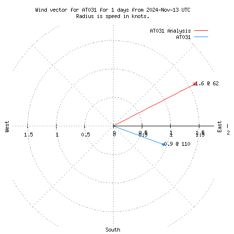 Wind vector chart