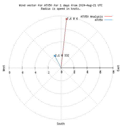 Wind vector chart