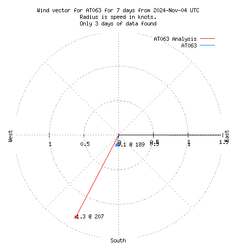 Wind vector chart for last 7 days