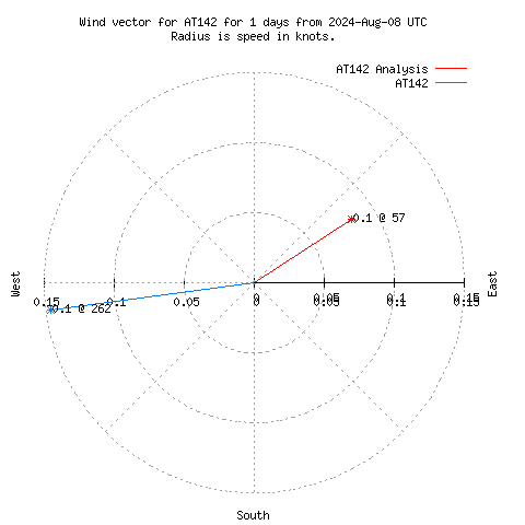 Wind vector chart