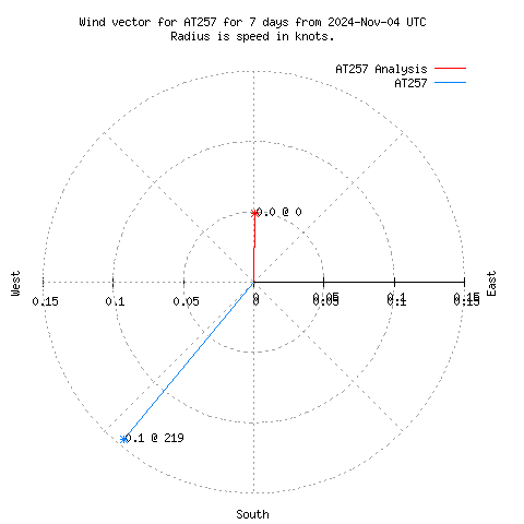 Wind vector chart for last 7 days