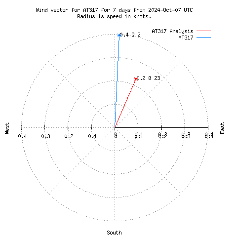 Wind vector chart for last 7 days