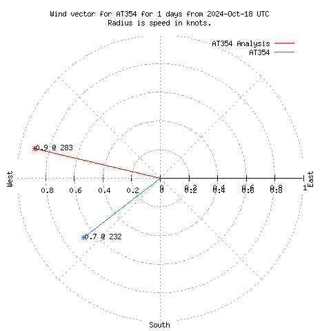 Wind vector chart