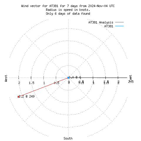 Wind vector chart for last 7 days