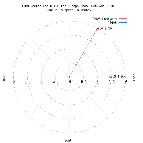 Wind vector chart for last 7 days