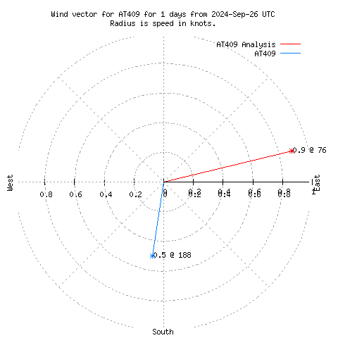 Wind vector chart