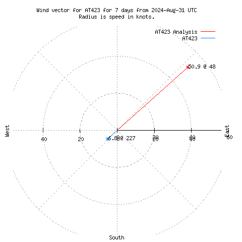 Wind vector chart for last 7 days