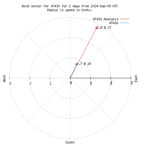 Wind vector chart