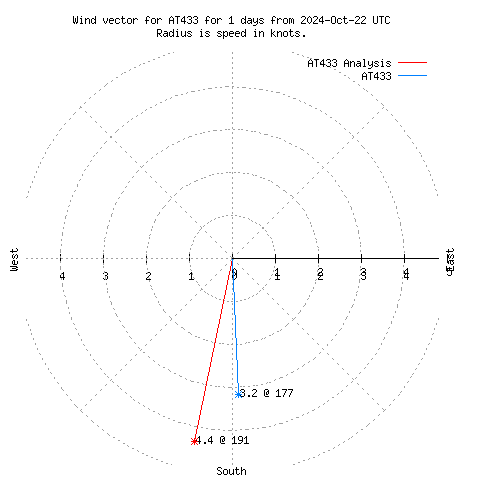 Wind vector chart