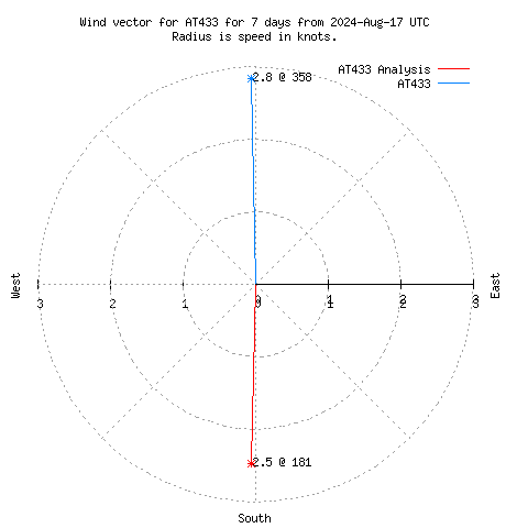 Wind vector chart for last 7 days