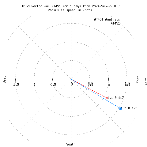 Wind vector chart