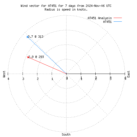 Wind vector chart for last 7 days