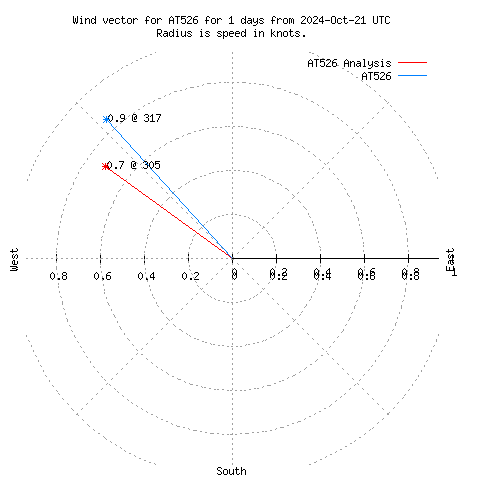 Wind vector chart