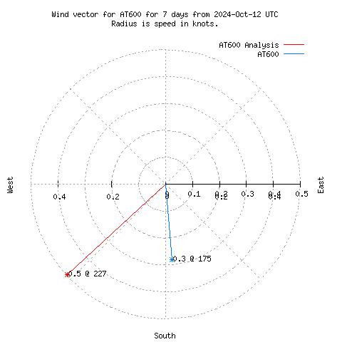 Wind vector chart for last 7 days