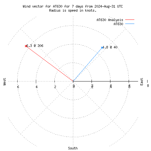 Wind vector chart for last 7 days