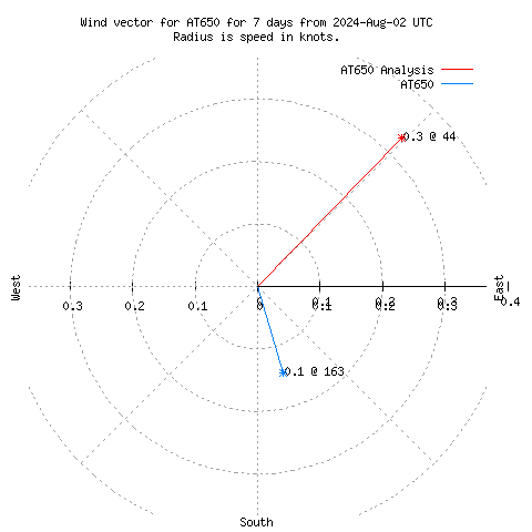 Wind vector chart for last 7 days