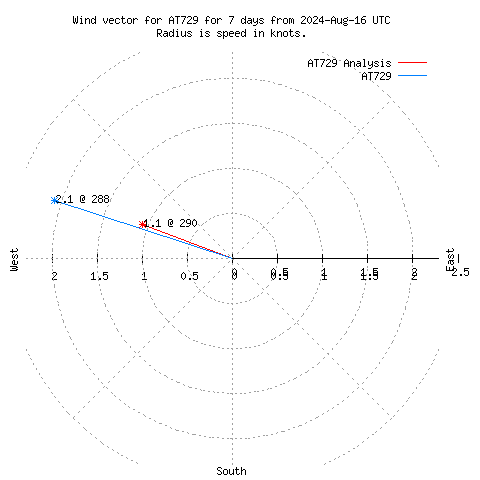 Wind vector chart for last 7 days