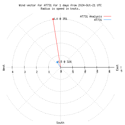 Wind vector chart