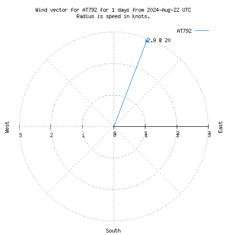 Wind vector chart