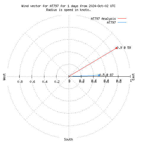 Wind vector chart