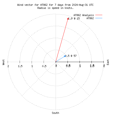 Wind vector chart for last 7 days