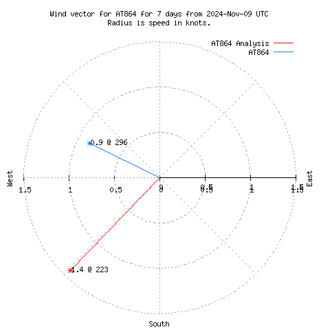 Wind vector chart for last 7 days