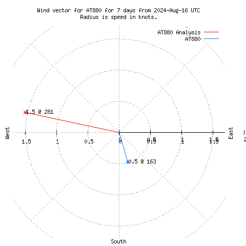 Wind vector chart for last 7 days