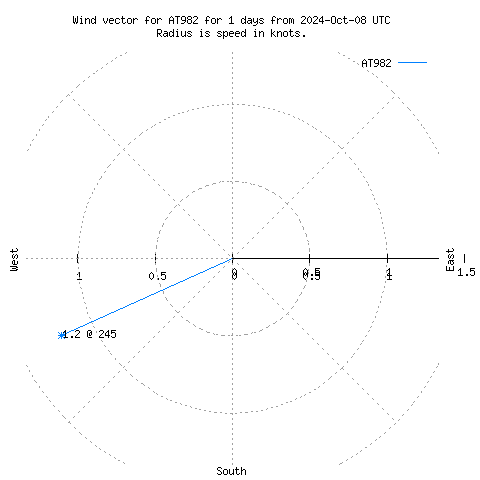 Wind vector chart