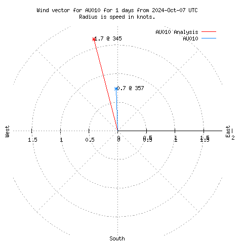 Wind vector chart