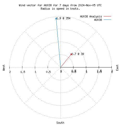 Wind vector chart for last 7 days