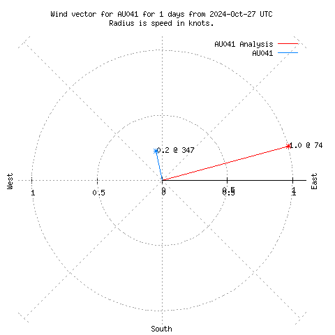 Wind vector chart