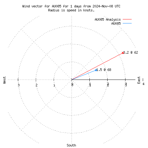 Wind vector chart