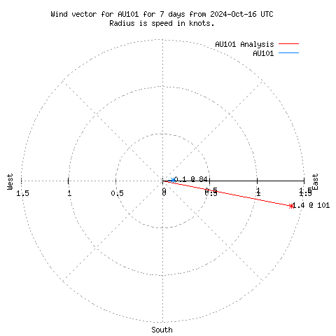 Wind vector chart for last 7 days