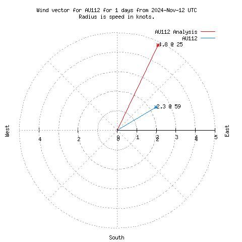 Wind vector chart