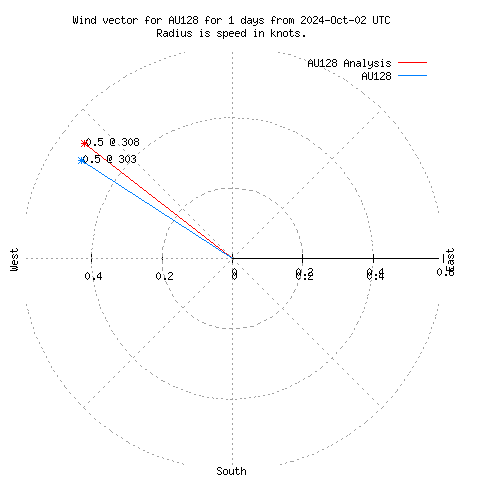 Wind vector chart