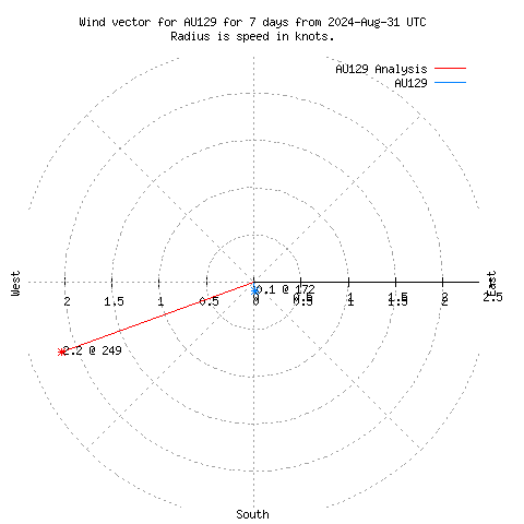 Wind vector chart for last 7 days