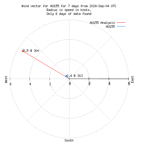 Wind vector chart for last 7 days