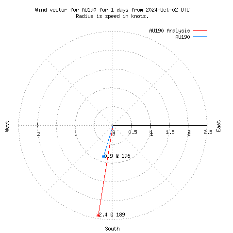 Wind vector chart