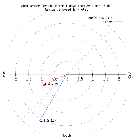 Wind vector chart